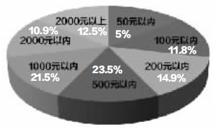 城市創業者相中“微信支付”商機